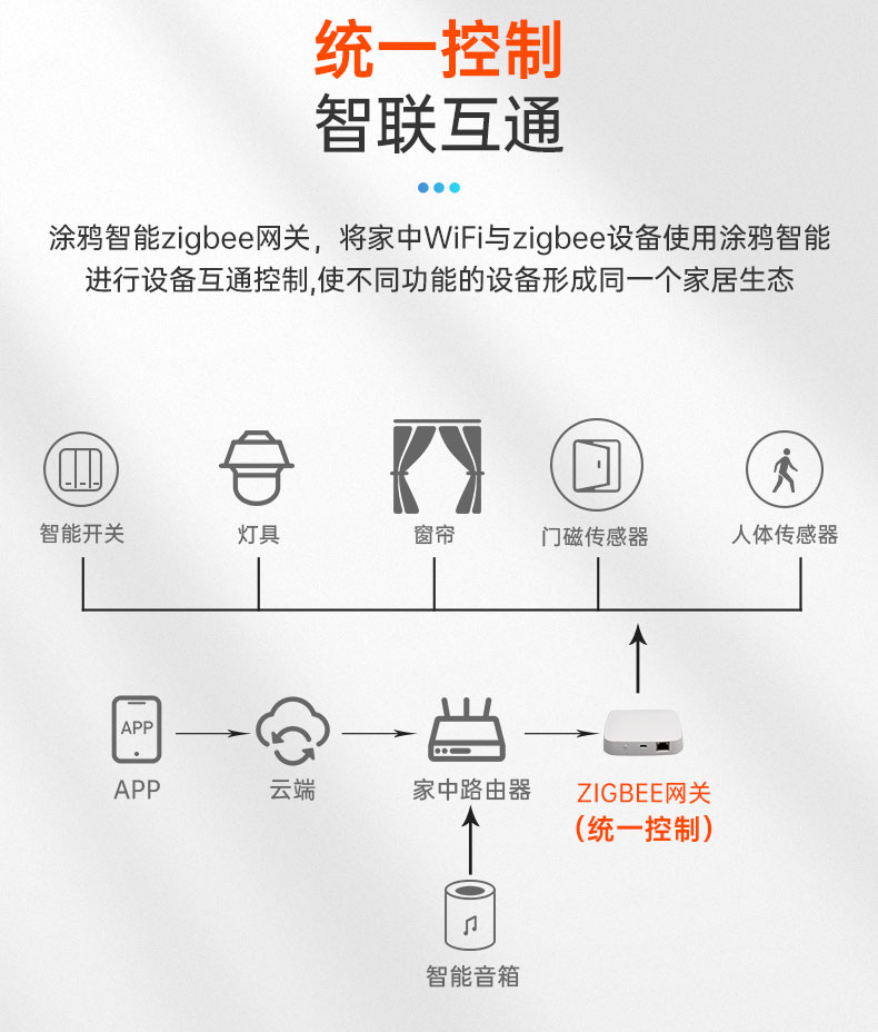 智能家居|無線網(wǎng)關(guān)|zigbee智能網(wǎng)關(guān)|無線中控 智能家居|無線網(wǎng)關(guān)|zigbee智能網(wǎng)關(guān)|無線中控
